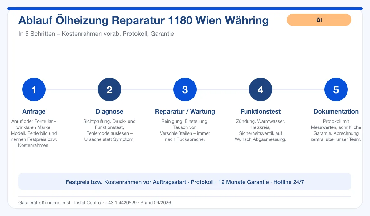 Infografik Ablauf Ölheizung Reparatur 1180 Wien Währing: Anfrage, Diagnose, Service, Funktionstest, Protokoll