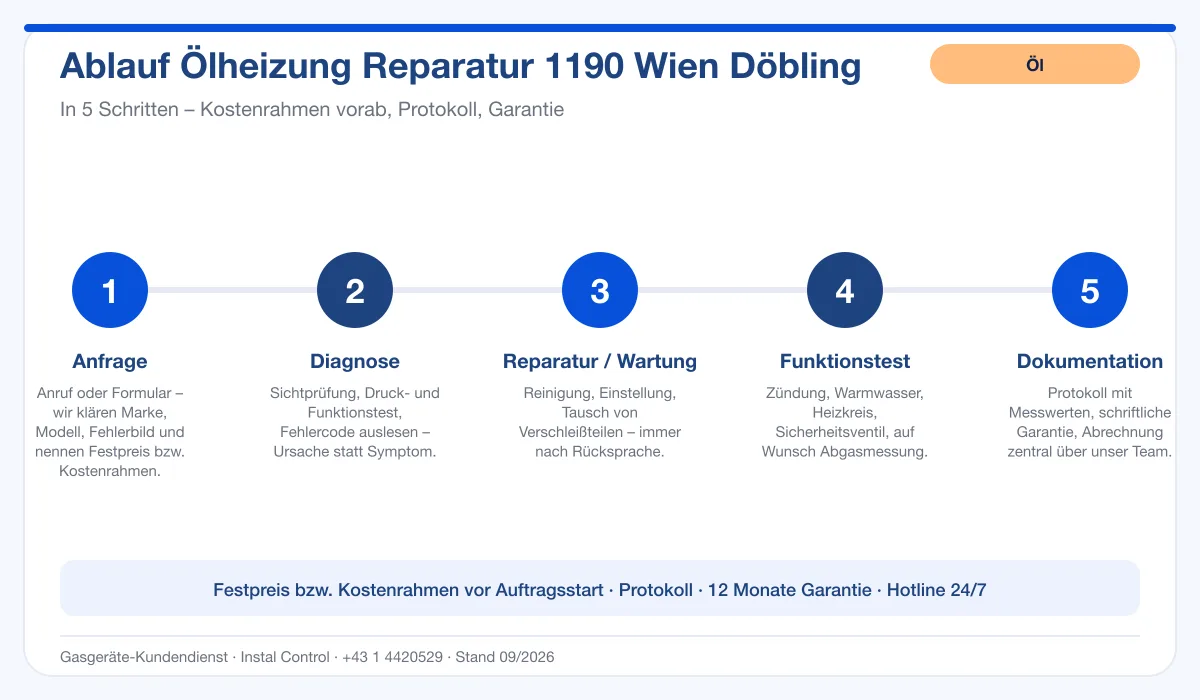 Infografik Ablauf Ölheizung Reparatur 1190 Wien Döbling: Anfrage, Diagnose, Service, Funktionstest, Protokoll