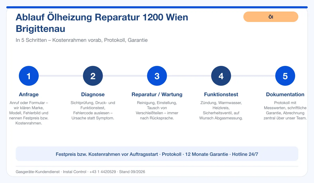 Infografik Ablauf Ölheizung Reparatur 1200 Wien Brigittenau: Anfrage, Diagnose, Service, Funktionstest, Protokoll