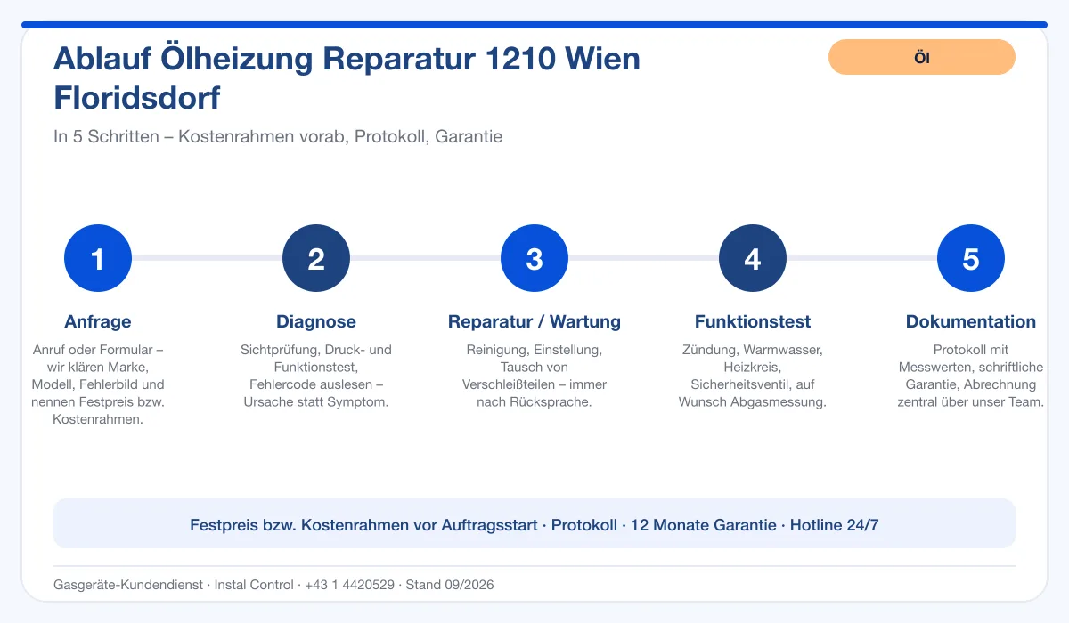Infografik Ablauf Ölheizung Reparatur 1210 Wien Floridsdorf: Anfrage, Diagnose, Service, Funktionstest, Protokoll