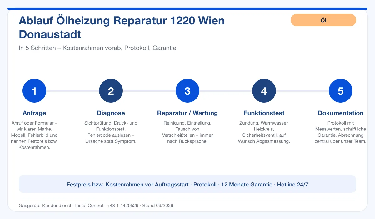 Infografik Ablauf Ölheizung Reparatur 1220 Wien Donaustadt: Anfrage, Diagnose, Service, Funktionstest, Protokoll