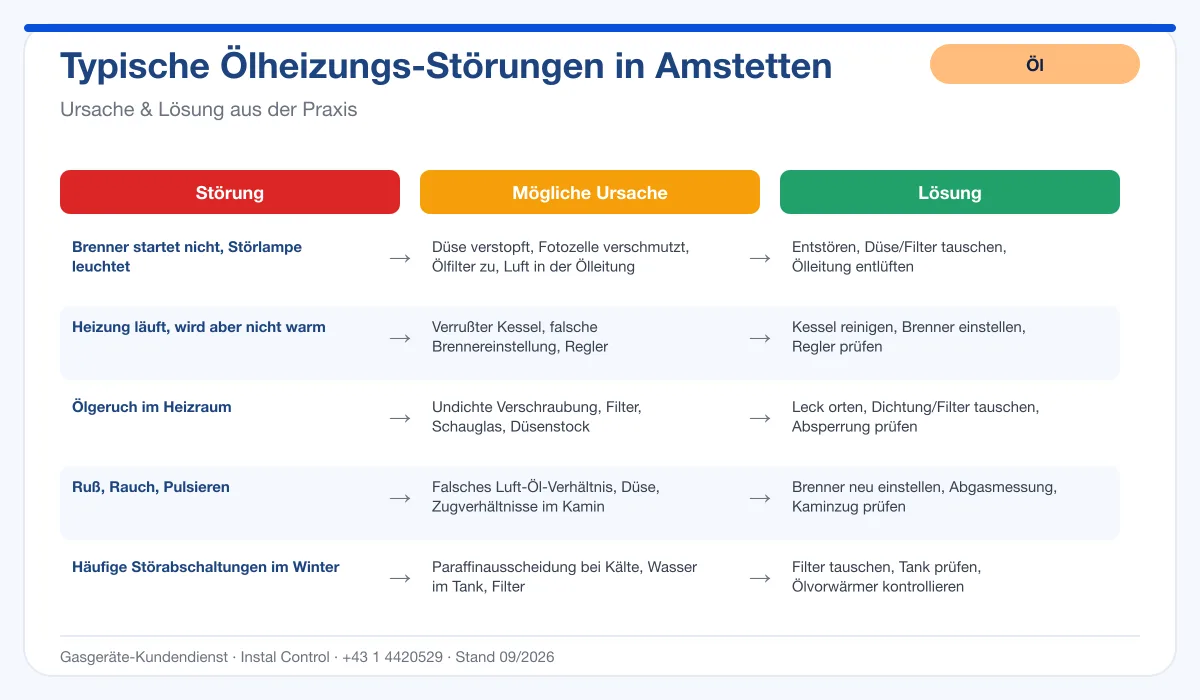 Infografik Ölheizung Reparatur Amstetten: typische Störungen, Ursachen, Lösungen