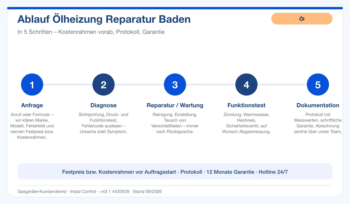 Infografik Ablauf Ölheizung Reparatur Baden: Anfrage, Diagnose, Service, Funktionstest, Protokoll