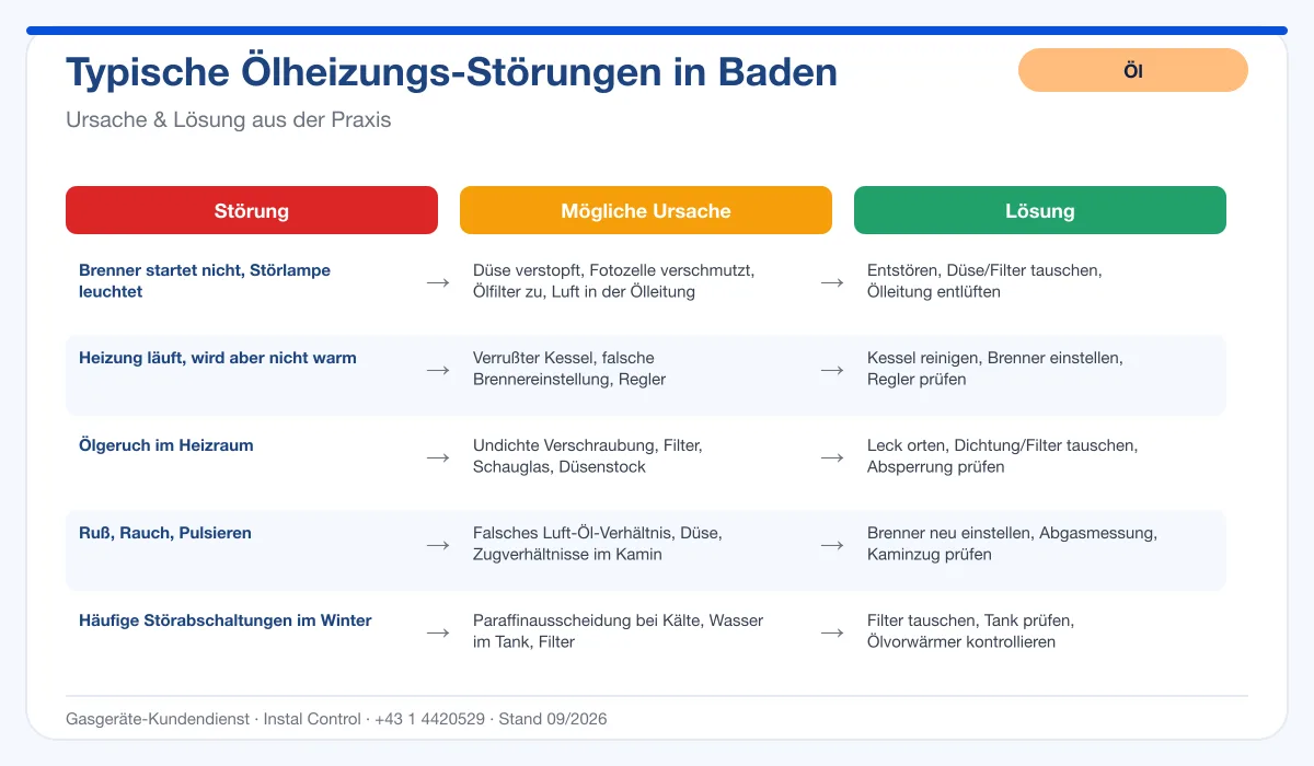 Infografik Ölheizung Reparatur Baden: typische Störungen, Ursachen, Lösungen