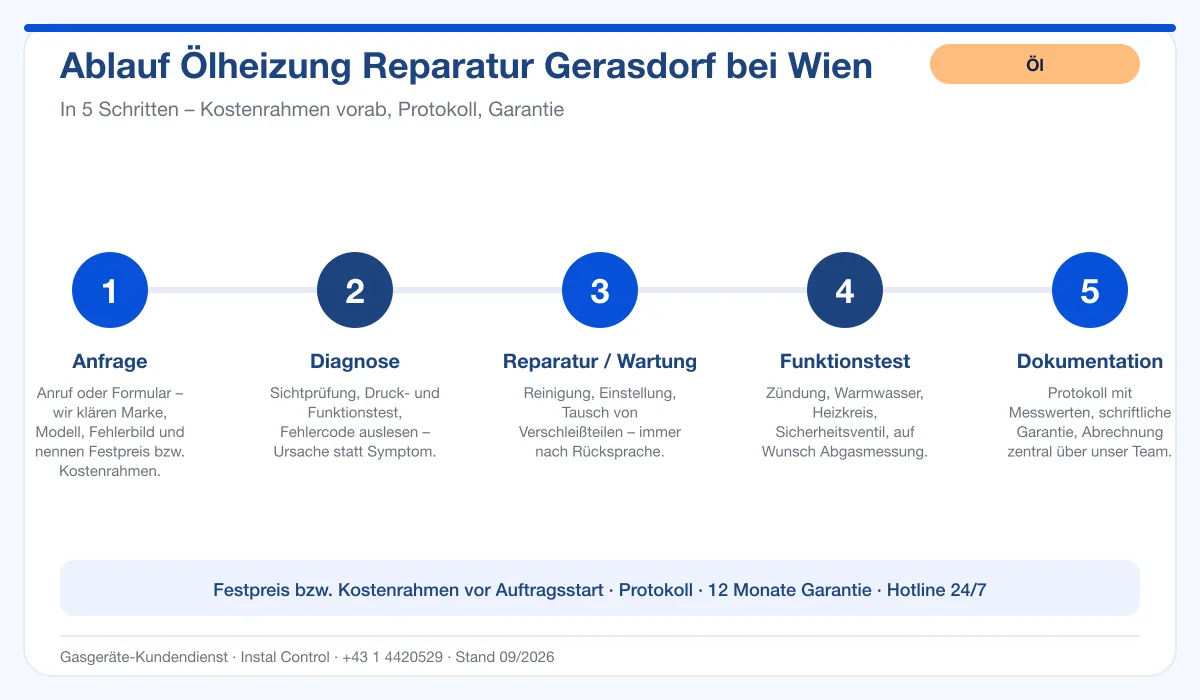 Infografik Ablauf Ölheizung Reparatur Gerasdorf bei Wien: Anfrage, Diagnose, Service, Funktionstest, Protokoll