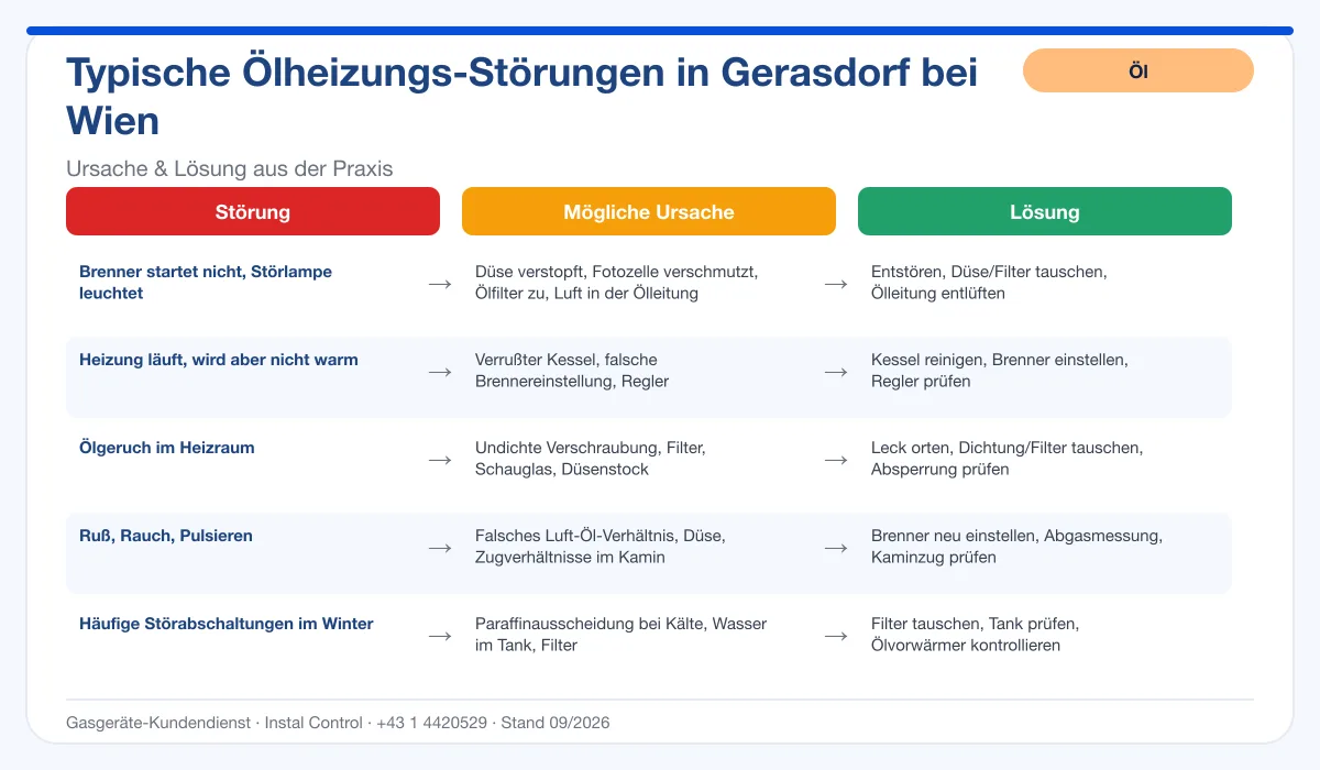 Infografik Ölheizung Reparatur Gerasdorf bei Wien: typische Störungen, Ursachen, Lösungen