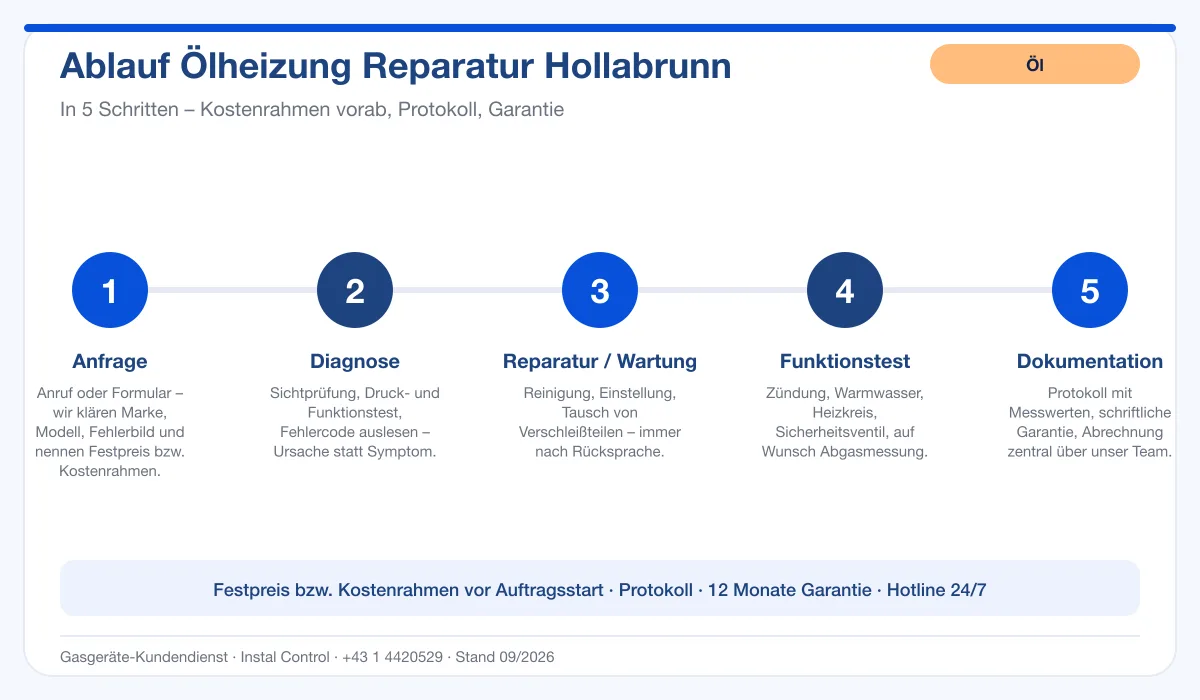 Infografik Ablauf Ölheizung Reparatur Hollabrunn: Anfrage, Diagnose, Service, Funktionstest, Protokoll