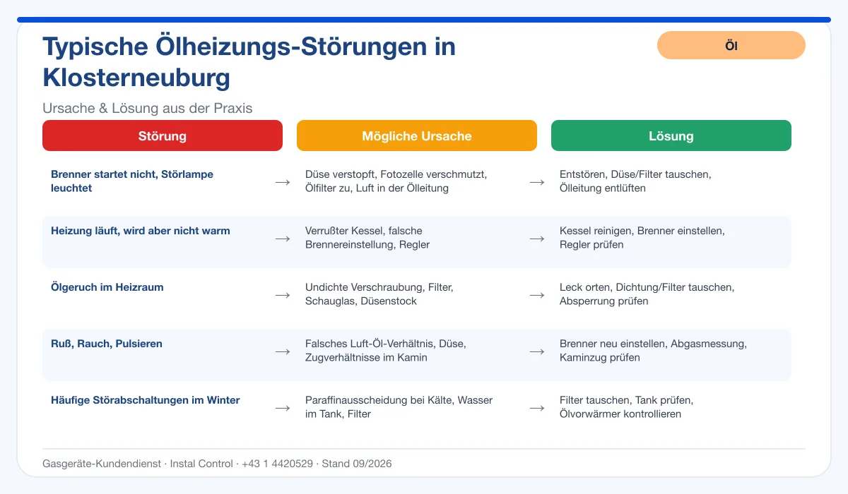 Infografik Ölheizung Reparatur Klosterneuburg: typische Störungen, Ursachen, Lösungen