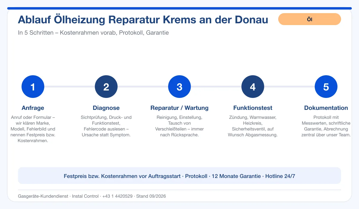 Infografik Ablauf Ölheizung Reparatur Krems an der Donau: Anfrage, Diagnose, Service, Funktionstest, Protokoll