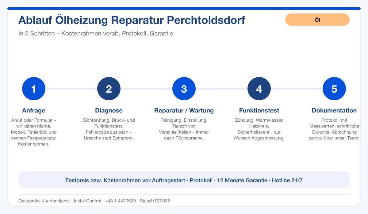 Infografik Ablauf Ölheizung Reparatur Perchtoldsdorf: Anfrage, Diagnose, Service, Funktionstest, Protokoll