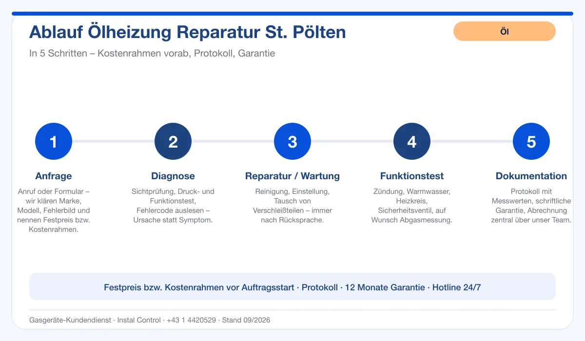 Infografik Ablauf Ölheizung Reparatur St. Pölten: Anfrage, Diagnose, Service, Funktionstest, Protokoll