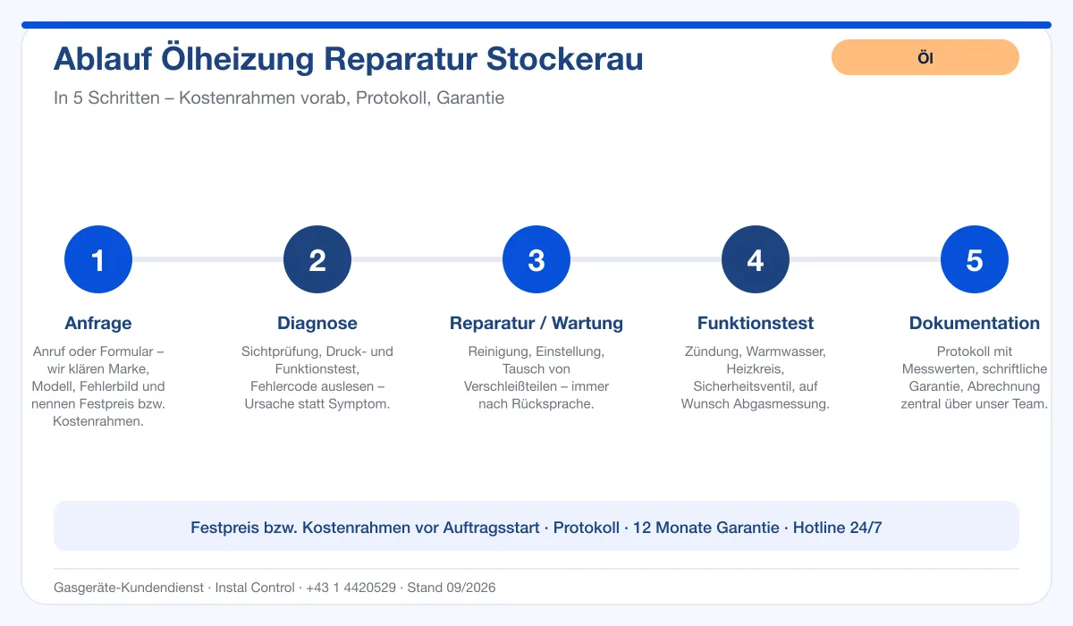 Infografik Ablauf Ölheizung Reparatur Stockerau: Anfrage, Diagnose, Service, Funktionstest, Protokoll