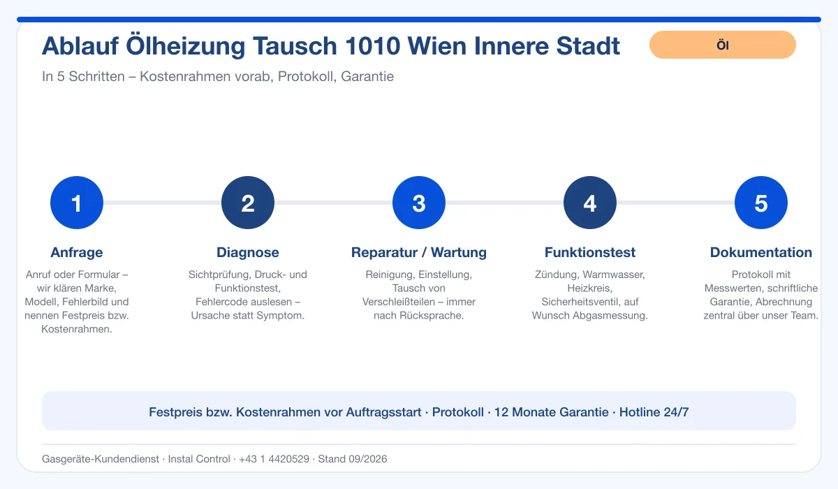 Infografik Ablauf Ölheizung Tausch 1010 Wien Innere Stadt: Anfrage, Diagnose, Service, Funktionstest, Protokoll
