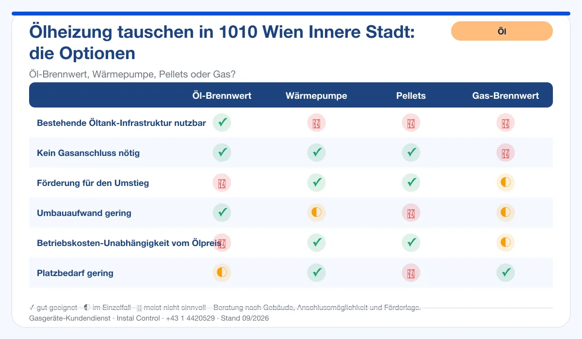 Infografik Ölheizung Tausch 1010 Wien Innere Stadt: Vergleich Öl-Brennwert, Wärmepumpe, Pellets, Gas-Brennwert