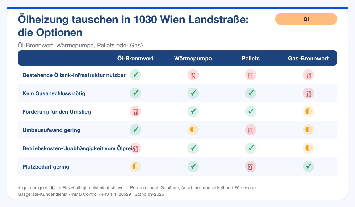 Infografik Ölheizung Tausch 1030 Wien Landstraße: Vergleich Öl-Brennwert, Wärmepumpe, Pellets, Gas-Brennwert