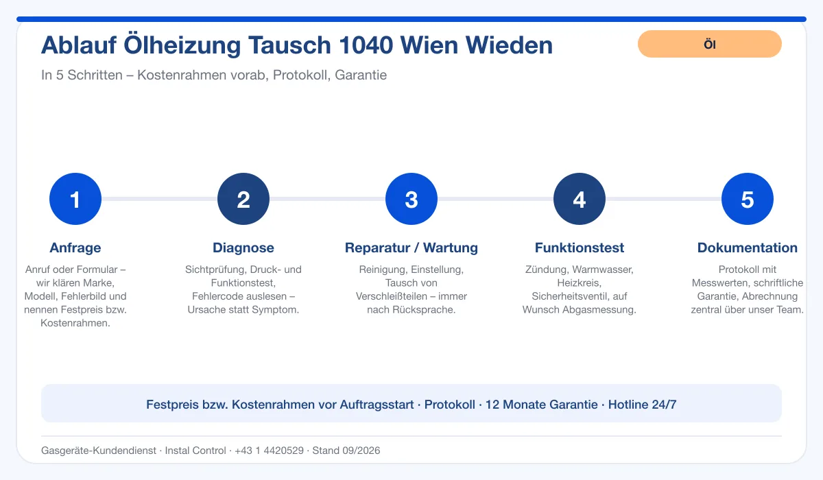 Infografik Ablauf Ölheizung Tausch 1040 Wien Wieden: Anfrage, Diagnose, Service, Funktionstest, Protokoll