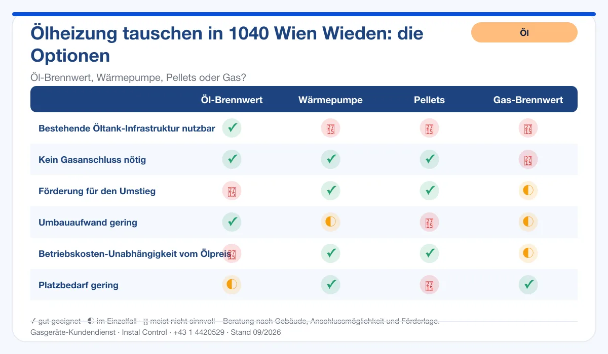 Infografik Ölheizung Tausch 1040 Wien Wieden: Vergleich Öl-Brennwert, Wärmepumpe, Pellets, Gas-Brennwert