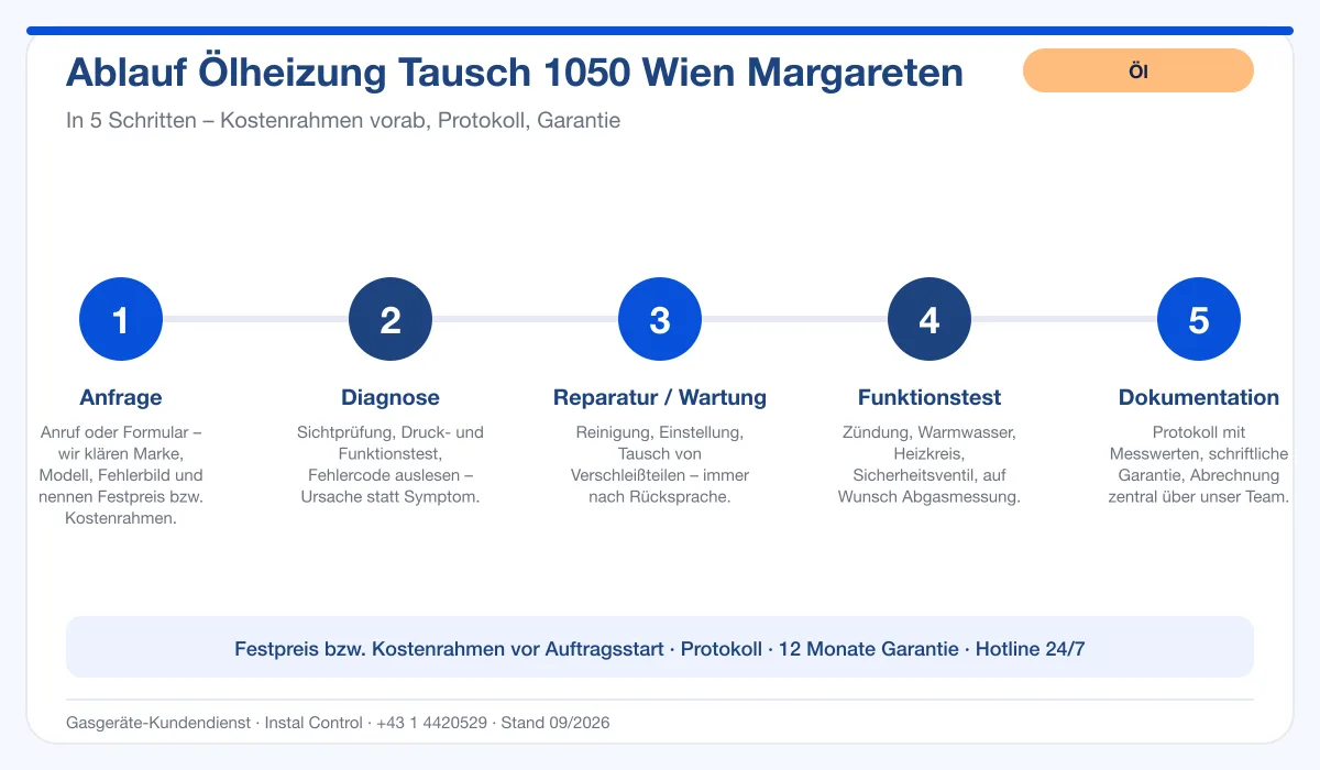Infografik Ablauf Ölheizung Tausch 1050 Wien Margareten: Anfrage, Diagnose, Service, Funktionstest, Protokoll