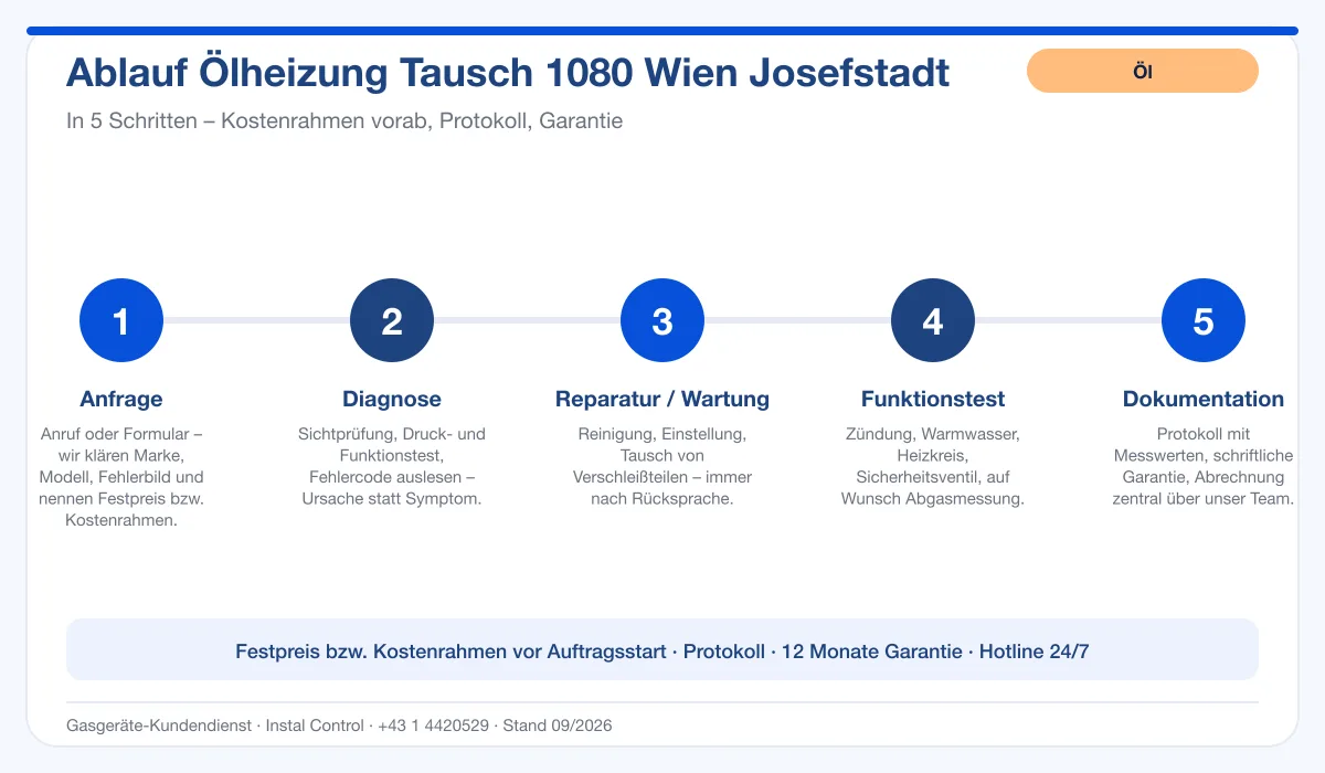 Infografik Ablauf Ölheizung Tausch 1080 Wien Josefstadt: Anfrage, Diagnose, Service, Funktionstest, Protokoll