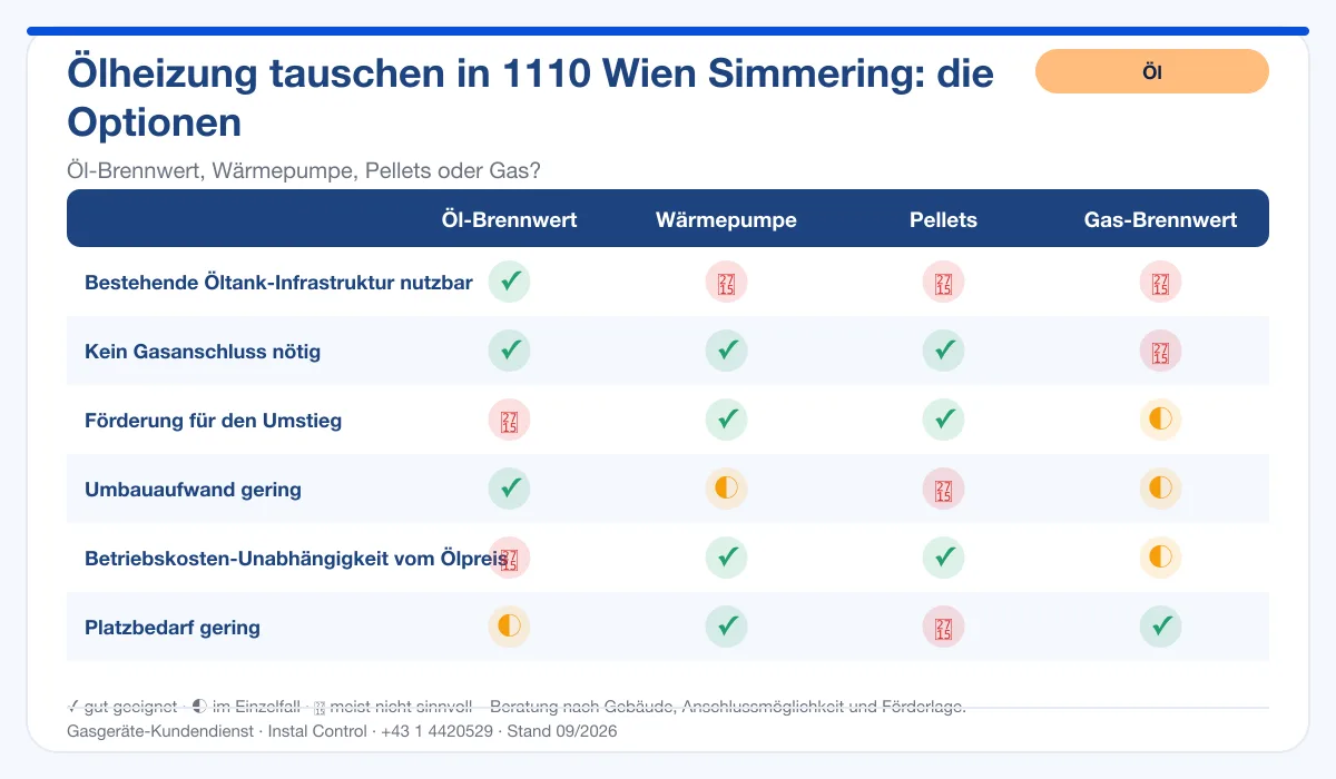 Infografik Ölheizung Tausch 1110 Wien Simmering: Vergleich Öl-Brennwert, Wärmepumpe, Pellets, Gas-Brennwert