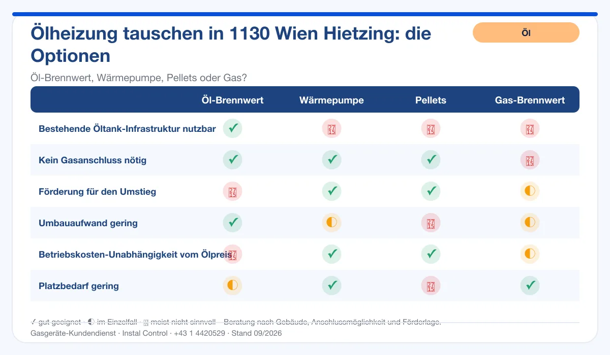 Infografik Ölheizung Tausch 1130 Wien Hietzing: Vergleich Öl-Brennwert, Wärmepumpe, Pellets, Gas-Brennwert