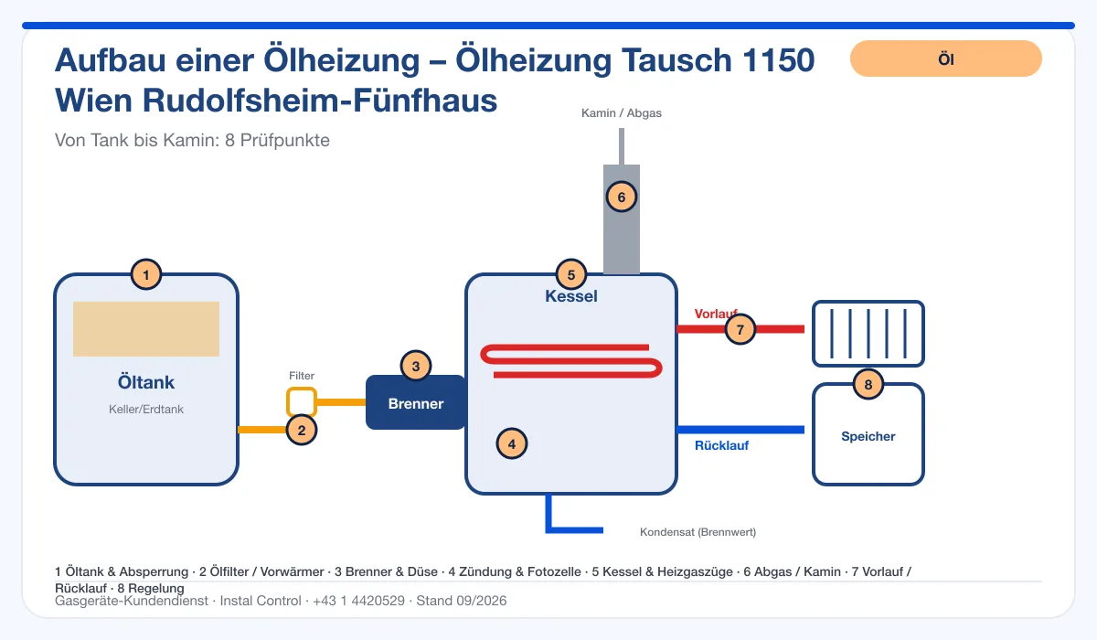 Infografik Ölheizung Tausch 1150 Wien Rudolfsheim-Fünfhaus: Aufbau einer Ölheizung von Tank bis Kamin mit 8 Prüfpunkten