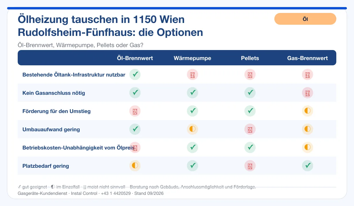 Infografik Ölheizung Tausch 1150 Wien Rudolfsheim-Fünfhaus: Vergleich Öl-Brennwert, Wärmepumpe, Pellets, Gas-Brennwert