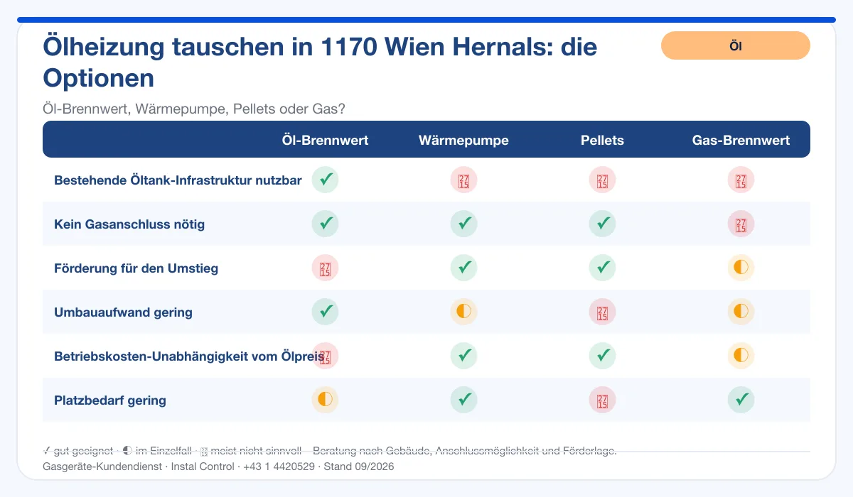 Infografik Ölheizung Tausch 1170 Wien Hernals: Vergleich Öl-Brennwert, Wärmepumpe, Pellets, Gas-Brennwert