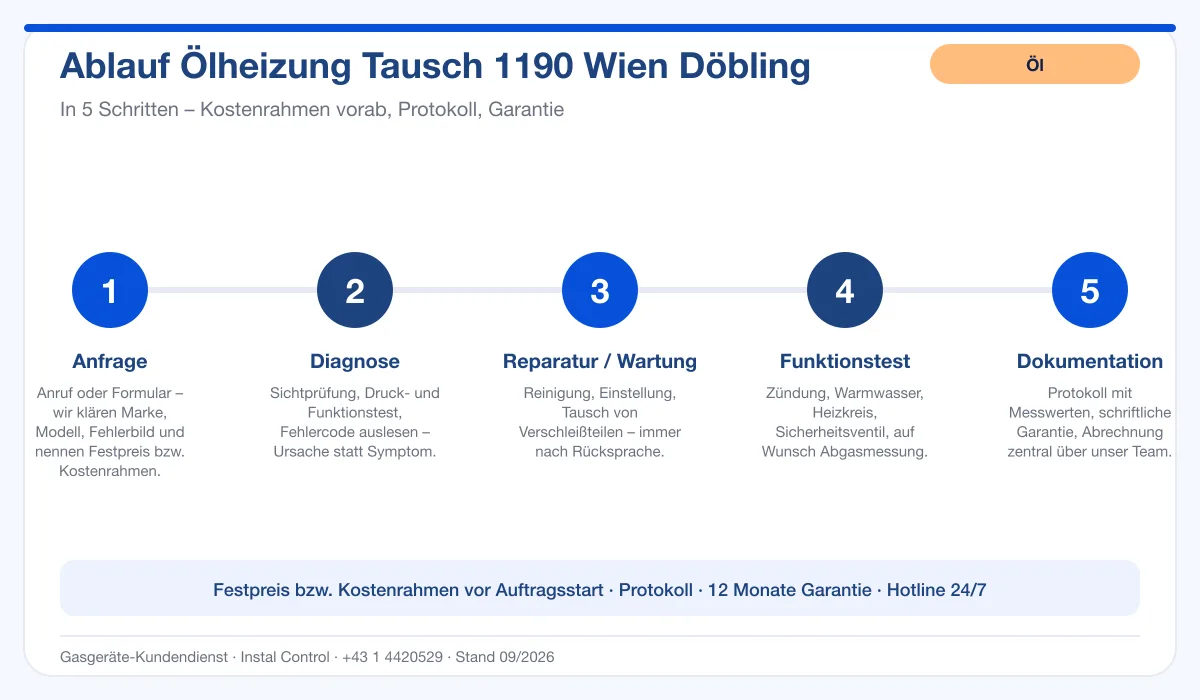 Infografik Ablauf Ölheizung Tausch 1190 Wien Döbling: Anfrage, Diagnose, Service, Funktionstest, Protokoll