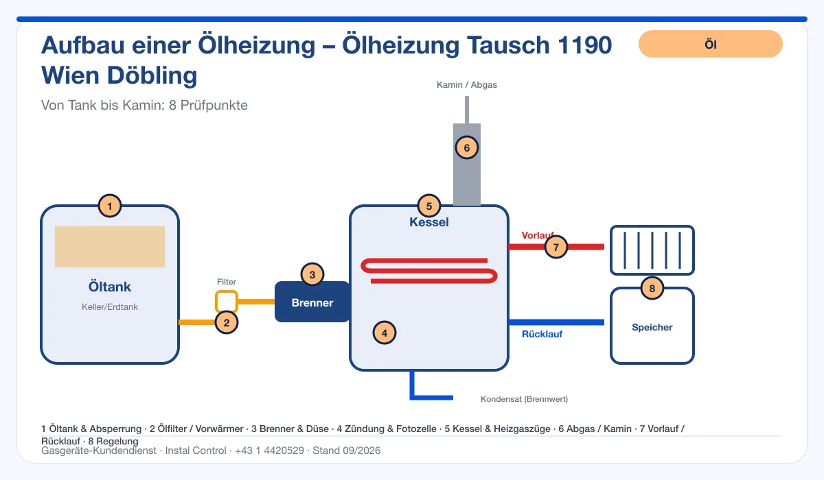 Infografik Ölheizung Tausch 1190 Wien Döbling: Aufbau einer Ölheizung von Tank bis Kamin mit 8 Prüfpunkten