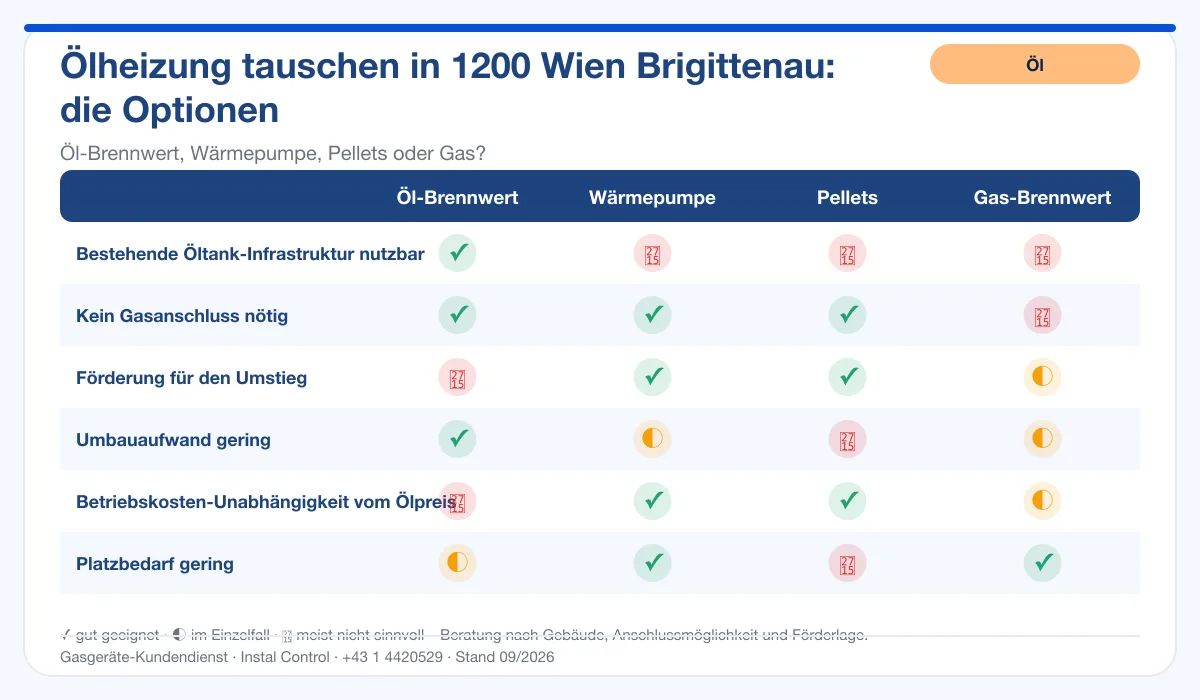 Infografik Ölheizung Tausch 1200 Wien Brigittenau: Vergleich Öl-Brennwert, Wärmepumpe, Pellets, Gas-Brennwert