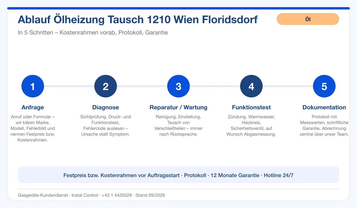 Infografik Ablauf Ölheizung Tausch 1210 Wien Floridsdorf: Anfrage, Diagnose, Service, Funktionstest, Protokoll