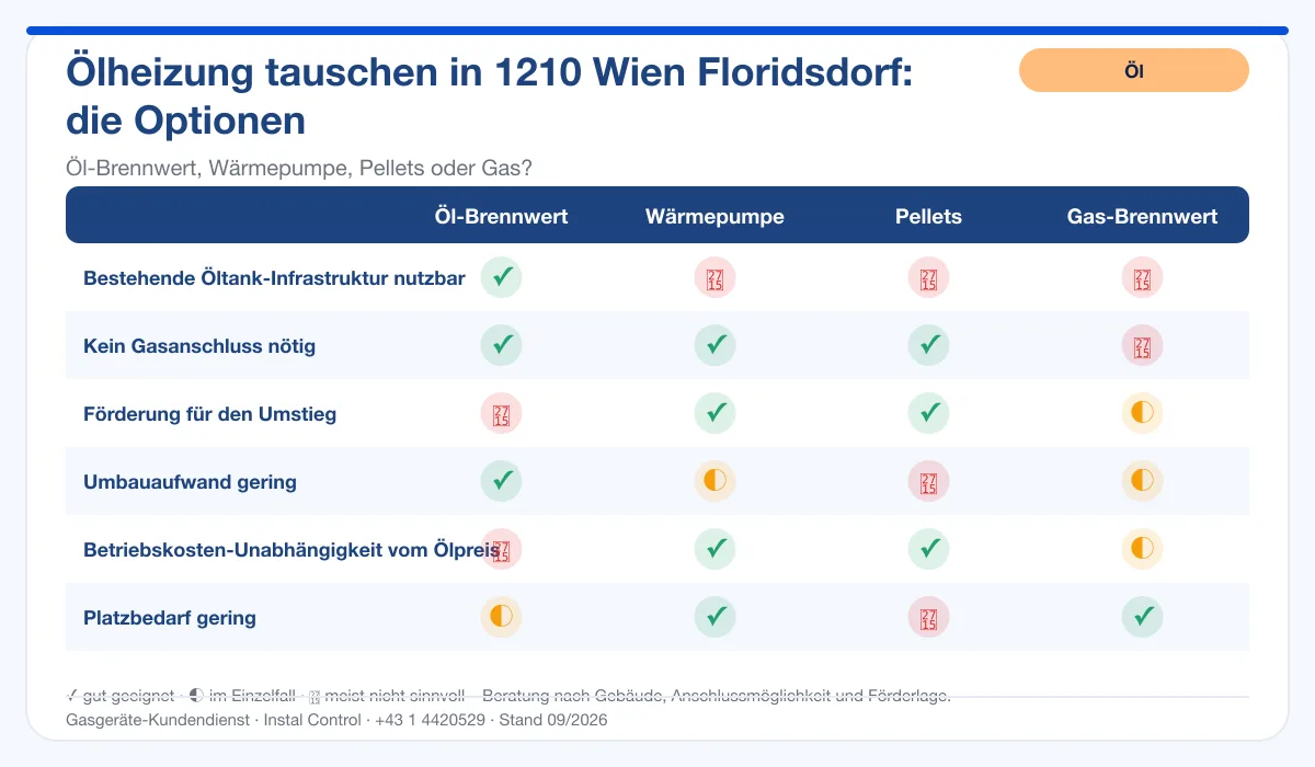 Infografik Ölheizung Tausch 1210 Wien Floridsdorf: Vergleich Öl-Brennwert, Wärmepumpe, Pellets, Gas-Brennwert