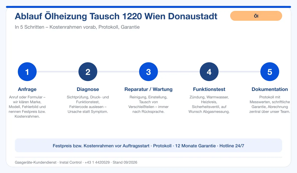 Infografik Ablauf Ölheizung Tausch 1220 Wien Donaustadt: Anfrage, Diagnose, Service, Funktionstest, Protokoll