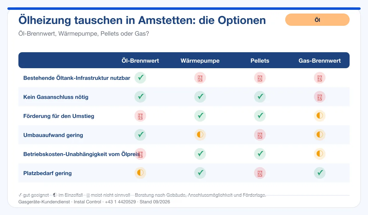 Infografik Ölheizung Tausch Amstetten: Vergleich Öl-Brennwert, Wärmepumpe, Pellets, Gas-Brennwert