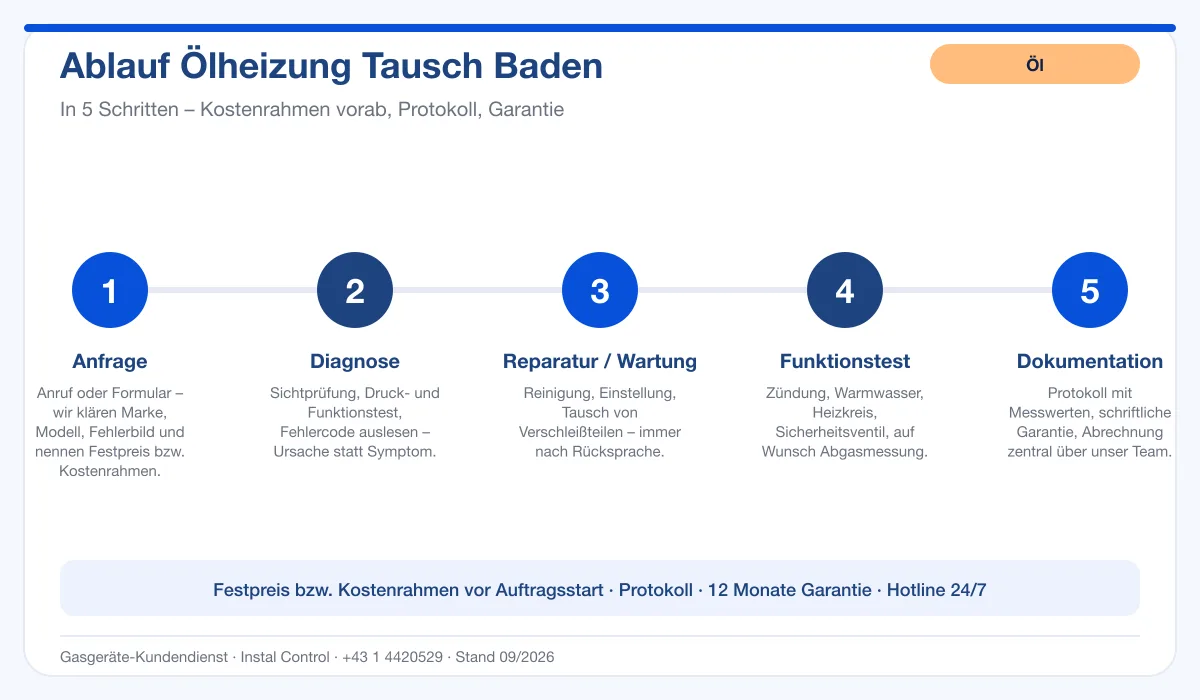 Infografik Ablauf Ölheizung Tausch Baden: Anfrage, Diagnose, Service, Funktionstest, Protokoll