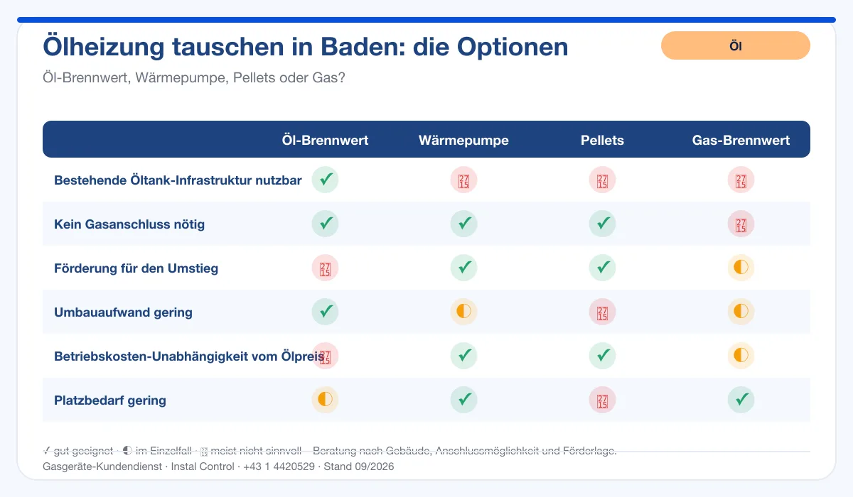 Infografik Ölheizung Tausch Baden: Vergleich Öl-Brennwert, Wärmepumpe, Pellets, Gas-Brennwert
