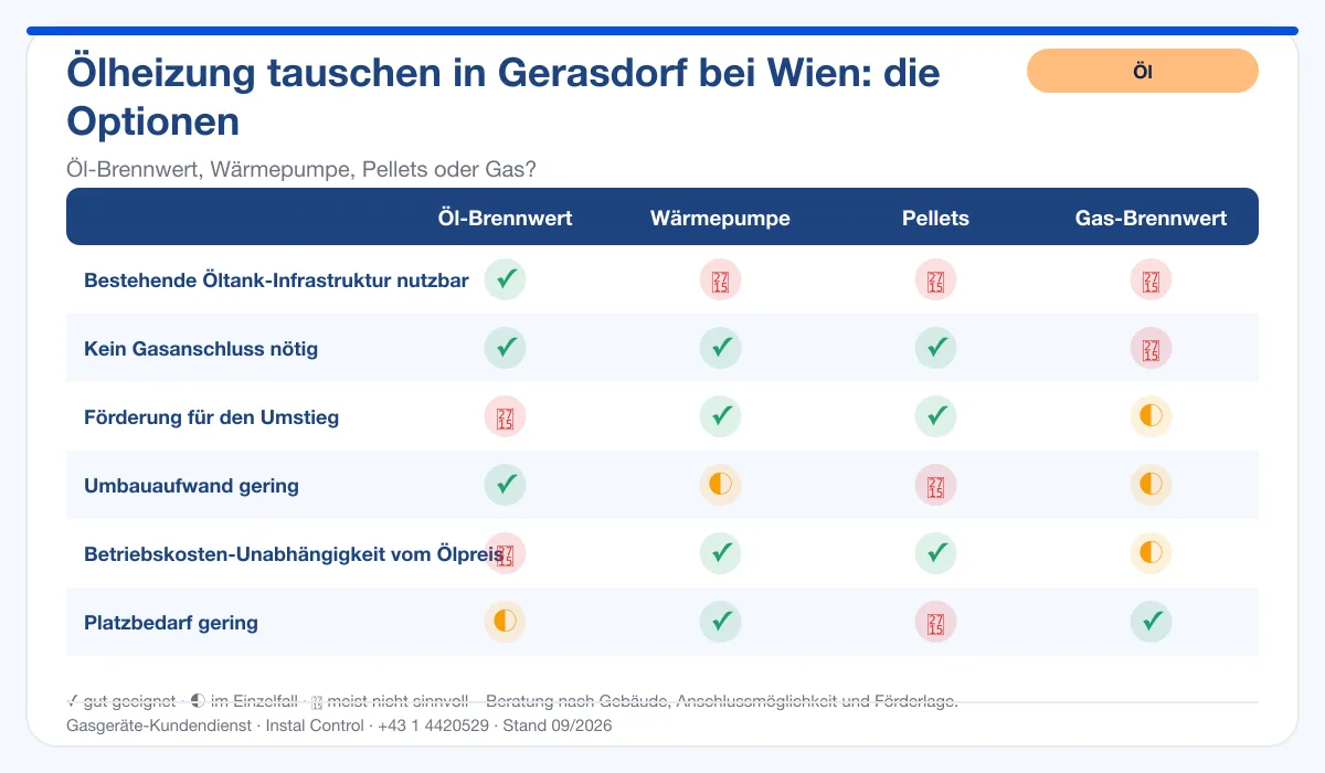 Infografik Ölheizung Tausch Gerasdorf bei Wien: Vergleich Öl-Brennwert, Wärmepumpe, Pellets, Gas-Brennwert
