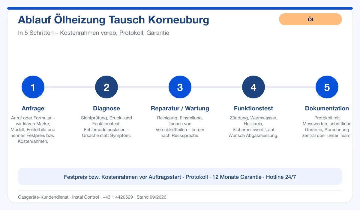 Infografik Ablauf Ölheizung Tausch Korneuburg: Anfrage, Diagnose, Service, Funktionstest, Protokoll