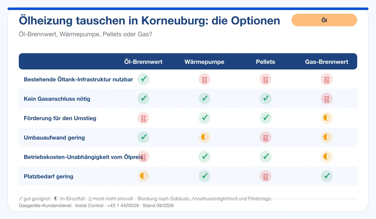Infografik Ölheizung Tausch Korneuburg: Vergleich Öl-Brennwert, Wärmepumpe, Pellets, Gas-Brennwert