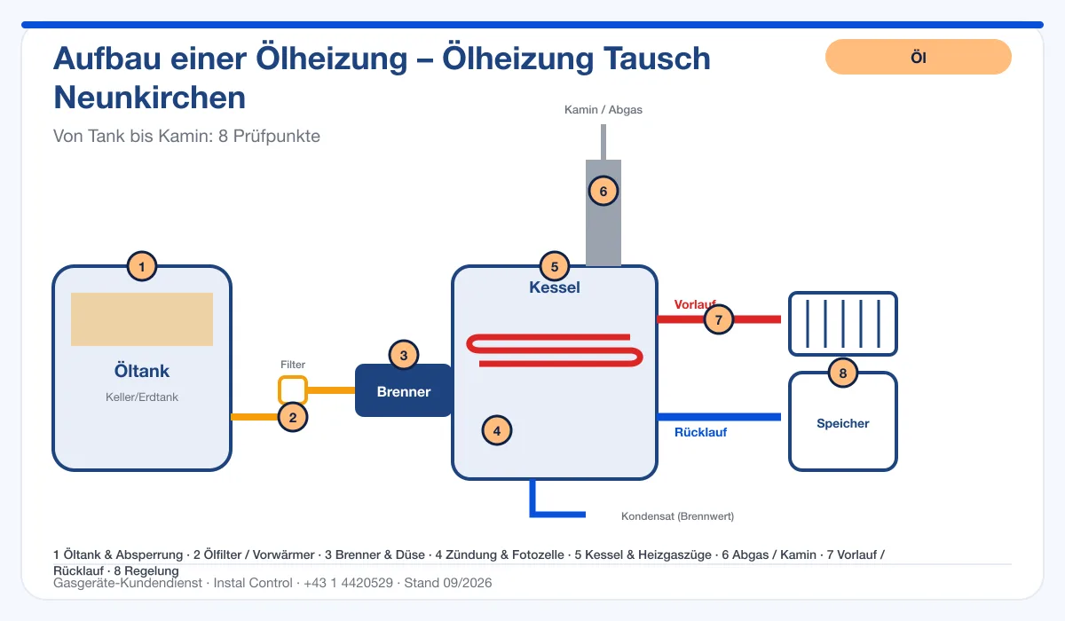Infografik Ölheizung Tausch Neunkirchen: Aufbau einer Ölheizung von Tank bis Kamin mit 8 Prüfpunkten