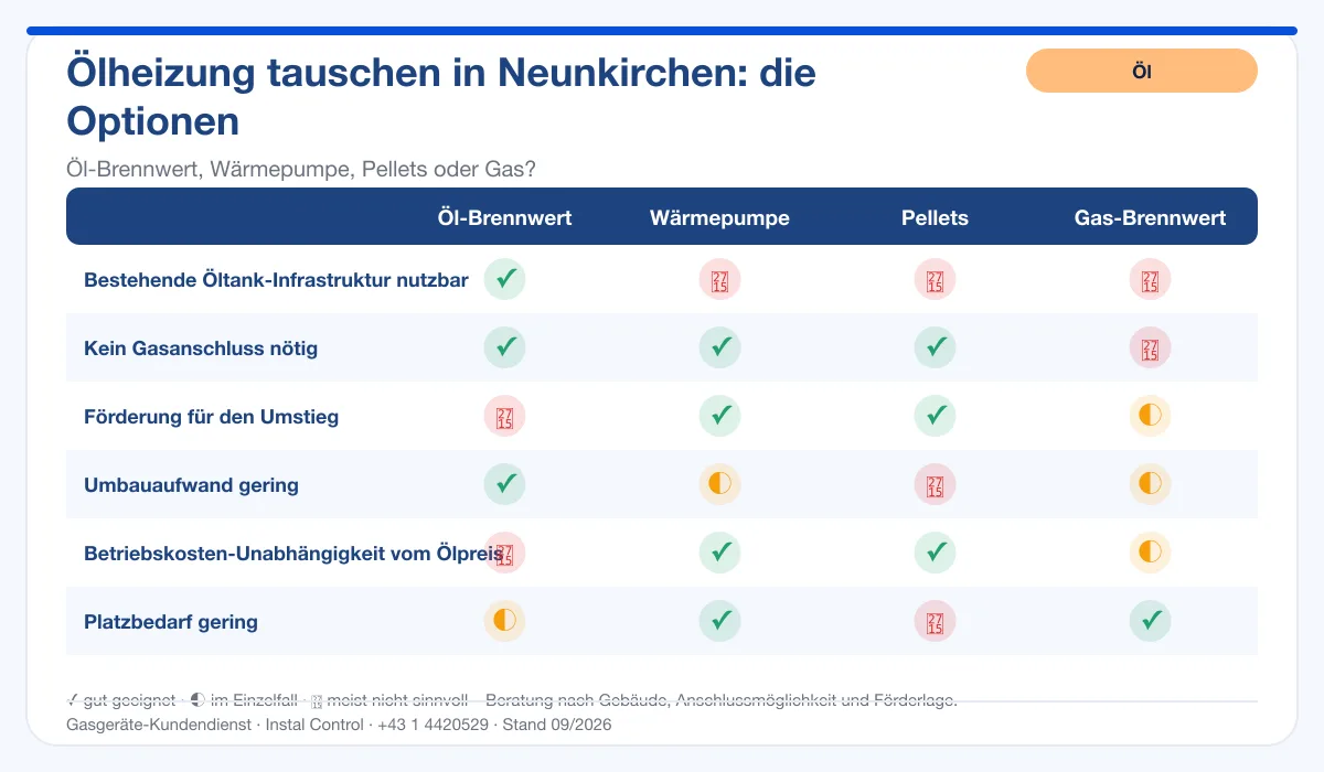 Infografik Ölheizung Tausch Neunkirchen: Vergleich Öl-Brennwert, Wärmepumpe, Pellets, Gas-Brennwert