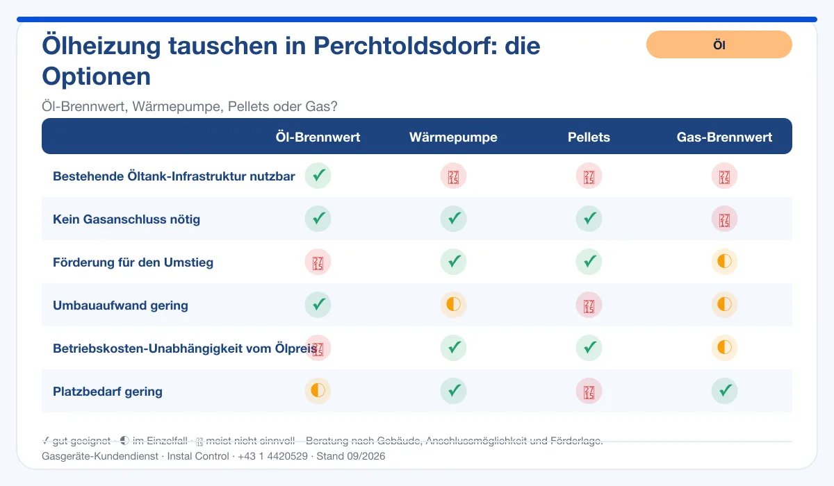 Infografik Ölheizung Tausch Perchtoldsdorf: Vergleich Öl-Brennwert, Wärmepumpe, Pellets, Gas-Brennwert