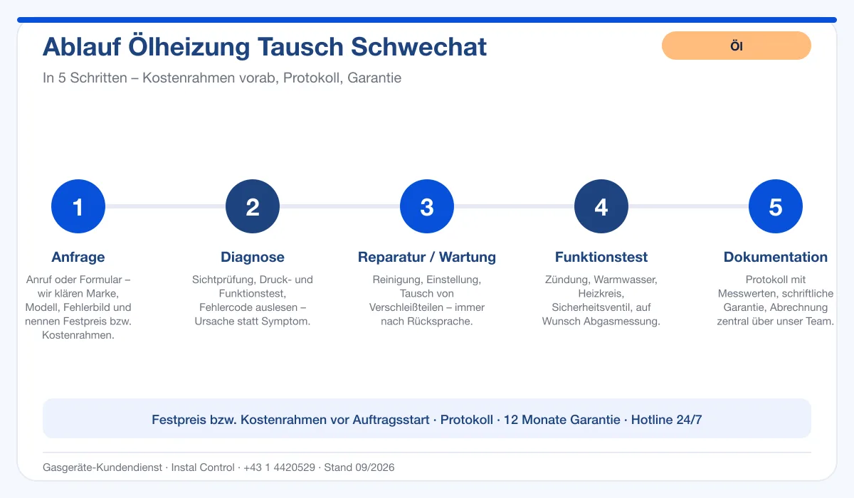 Infografik Ablauf Ölheizung Tausch Schwechat: Anfrage, Diagnose, Service, Funktionstest, Protokoll