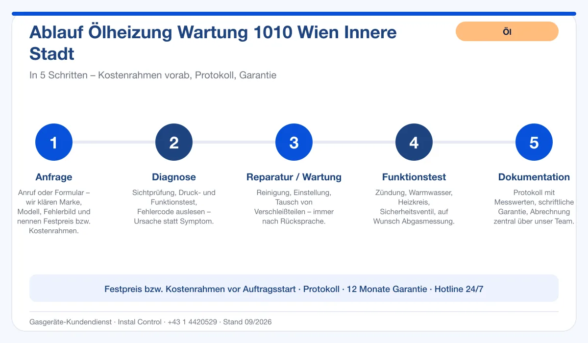 Infografik Ablauf Ölheizung Wartung 1010 Wien Innere Stadt: Anfrage, Diagnose, Service, Funktionstest, Protokoll