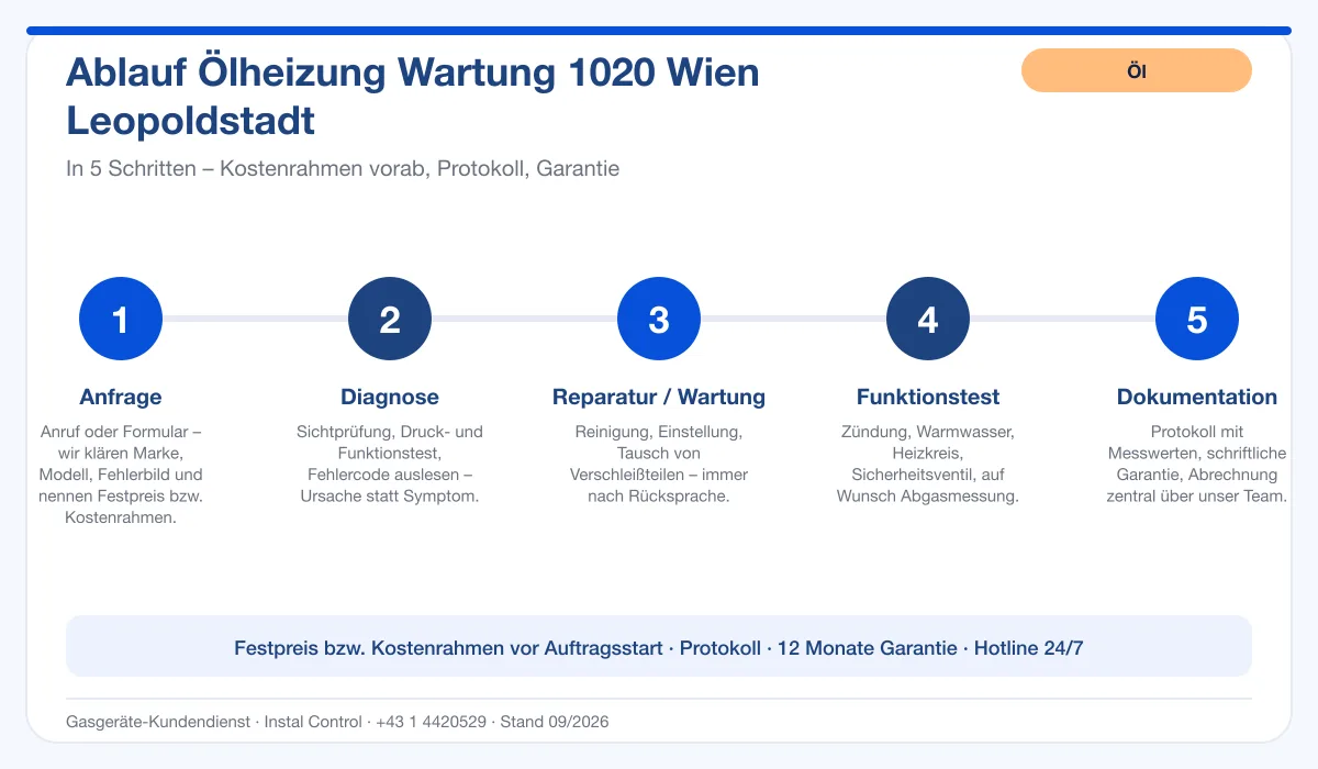 Infografik Ablauf Ölheizung Wartung 1020 Wien Leopoldstadt: Anfrage, Diagnose, Service, Funktionstest, Protokoll