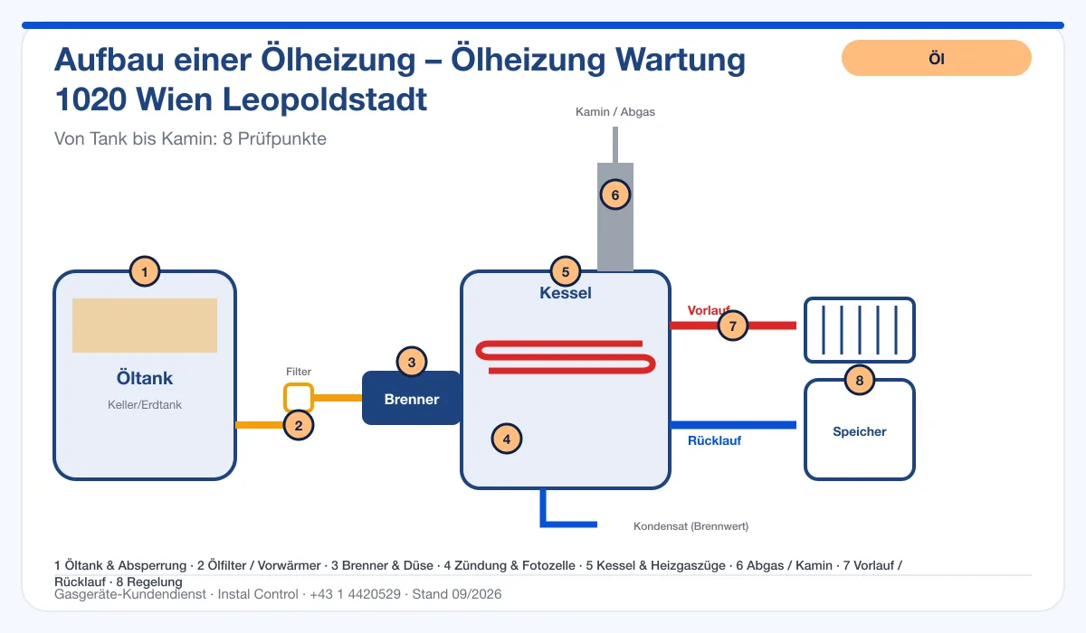 Infografik Ölheizung Wartung 1020 Wien Leopoldstadt: Aufbau einer Ölheizung von Tank bis Kamin mit 8 Prüfpunkten