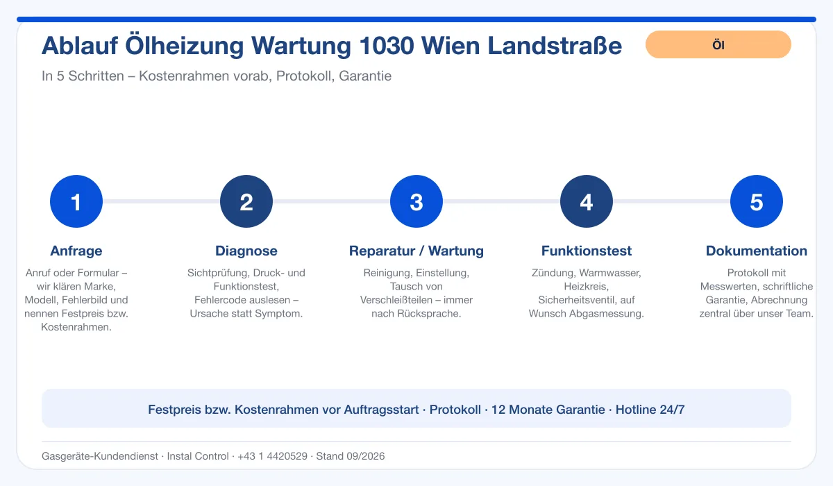 Infografik Ablauf Ölheizung Wartung 1030 Wien Landstraße: Anfrage, Diagnose, Service, Funktionstest, Protokoll