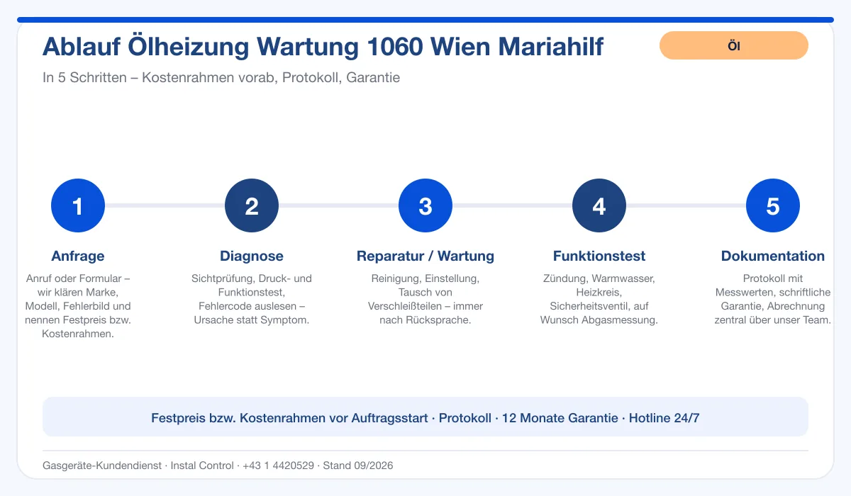 Infografik Ablauf Ölheizung Wartung 1060 Wien Mariahilf: Anfrage, Diagnose, Service, Funktionstest, Protokoll