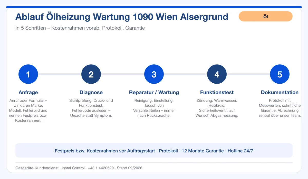 Infografik Ablauf Ölheizung Wartung 1090 Wien Alsergrund: Anfrage, Diagnose, Service, Funktionstest, Protokoll